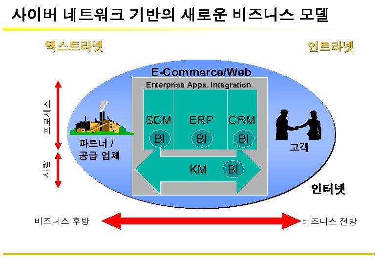 사이버 네트워크 기반의 새로운 비즈니스 모델 엑스트라넷 인트라넷 E-Commerce/Web 사람 프로세스 Enterprise Apps. Integration