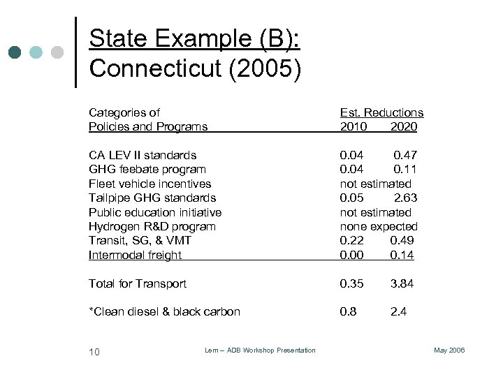State Example (B): Connecticut (2005) Categories of Policies and Programs Est. Reductions 2010 2020