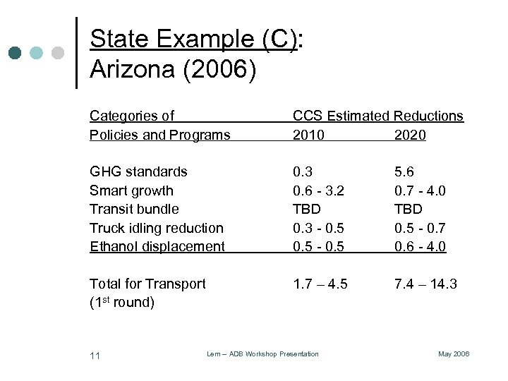 State Example (C): Arizona (2006) Categories of Policies and Programs CCS Estimated Reductions 2010