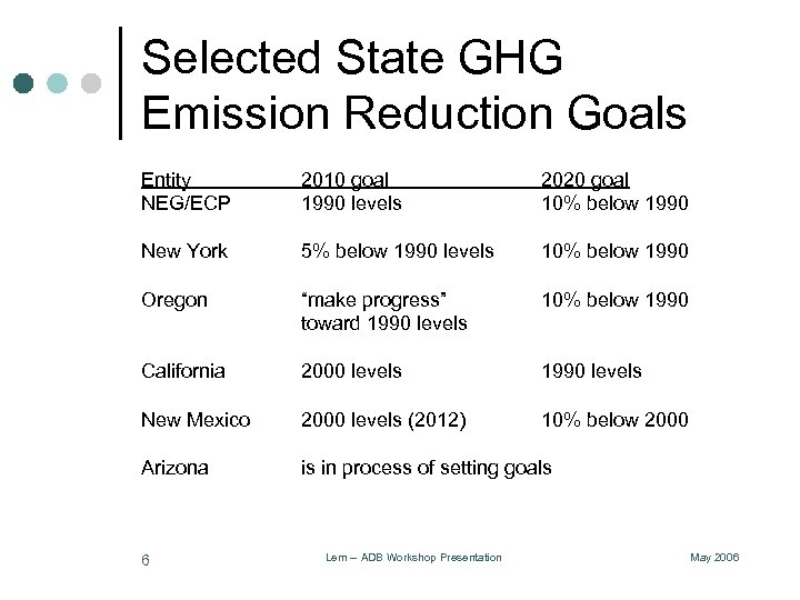 Selected State GHG Emission Reduction Goals Entity NEG/ECP 2010 goal 1990 levels 2020 goal