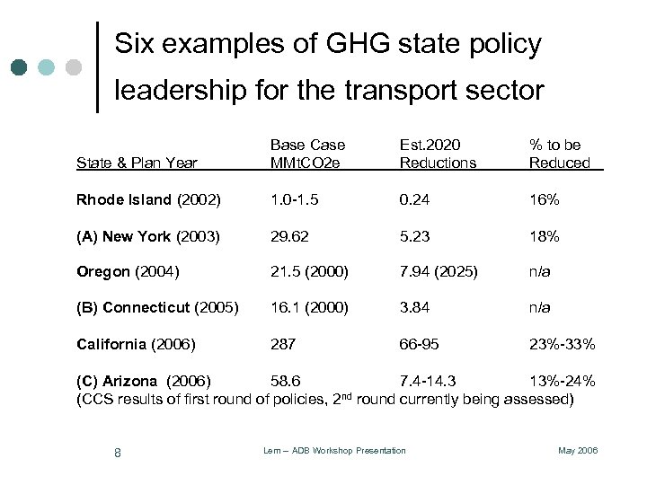 Six examples of GHG state policy leadership for the transport sector State & Plan