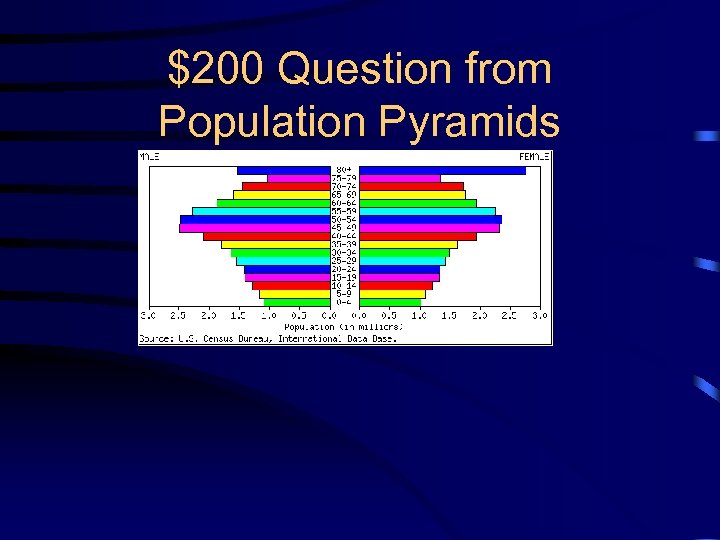 $200 Question from Population Pyramids 