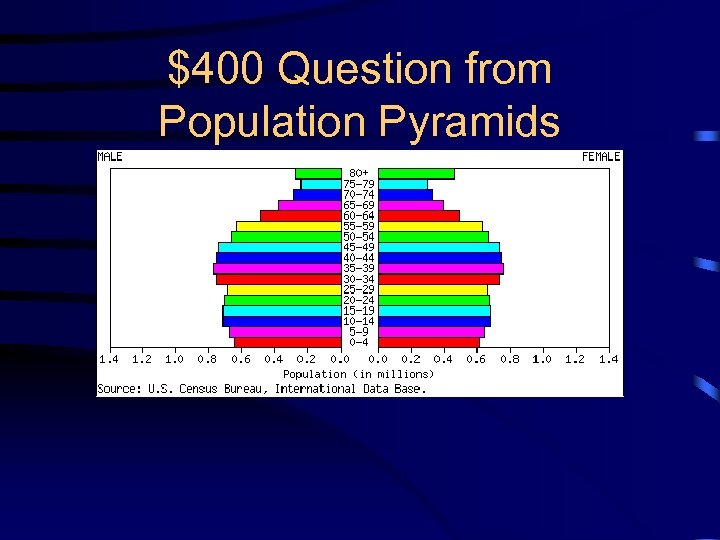 $400 Question from Population Pyramids 