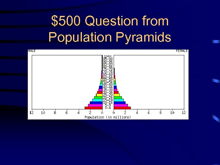 $500 Question from Population Pyramids 