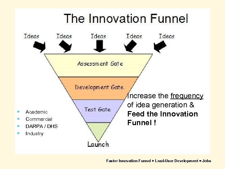 § § Academic Commercial DARPA / DHS Industry Increase the frequency of idea generation