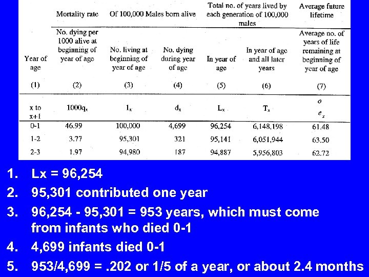 1. Lx = 96, 254 2. 95, 301 contributed one year 3. 96, 254