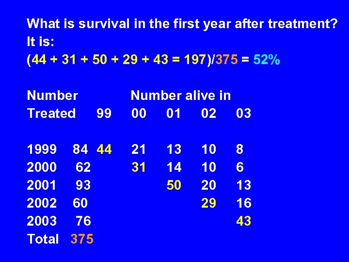What is survival in the first year after treatment? It is: (44 + 31