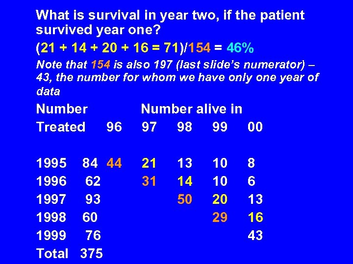 What is survival in year two, if the patient survived year one? (21 +