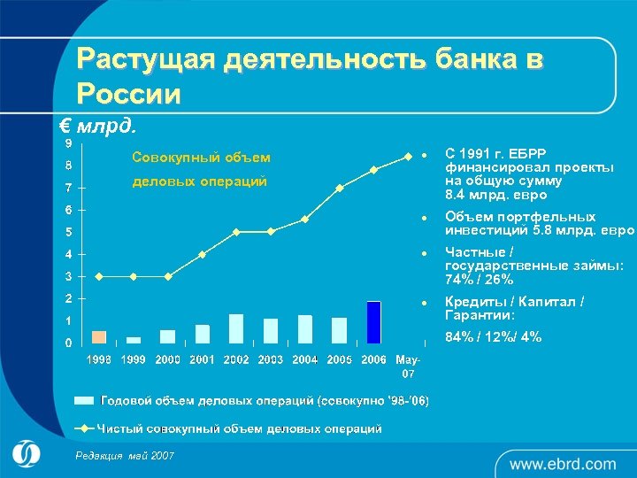 Растущая деятельность банка в России € млрд. Совокупный объем l деловых операций l l