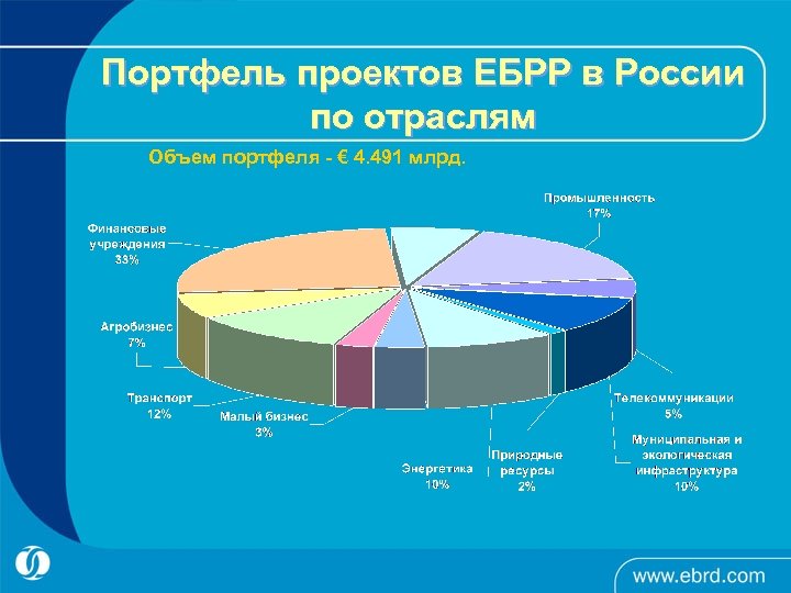 Портфель проектов ЕБРР в России по отраслям Объем портфеля - € 4. 491 млрд.
