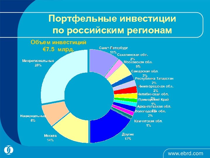 Портфельные инвестиции по российским регионам Объем инвестиций € 7. 5 млрд. 