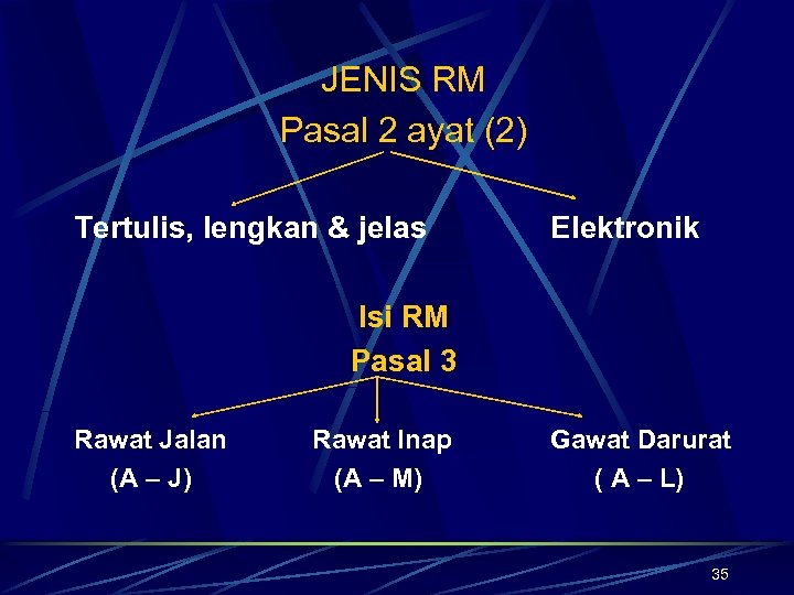 JENIS RM Pasal 2 ayat (2) Tertulis, lengkan & jelas Elektronik Isi RM Pasal