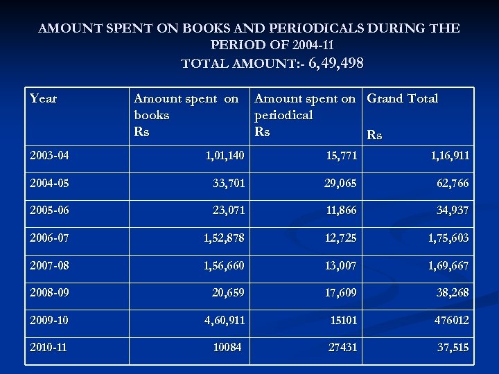 AMOUNT SPENT ON BOOKS AND PERIODICALS DURING THE PERIOD OF 2004 -11 TOTAL AMOUNT: