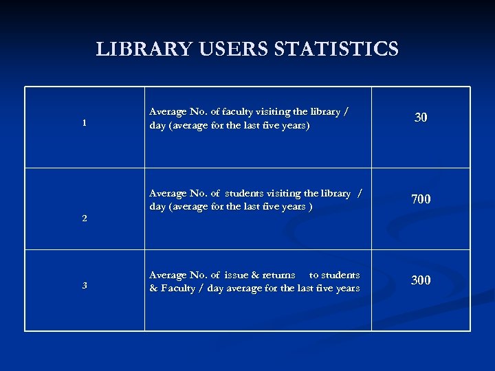 LIBRARY USERS STATISTICS 1 2 3 Average No. of faculty visiting the library /