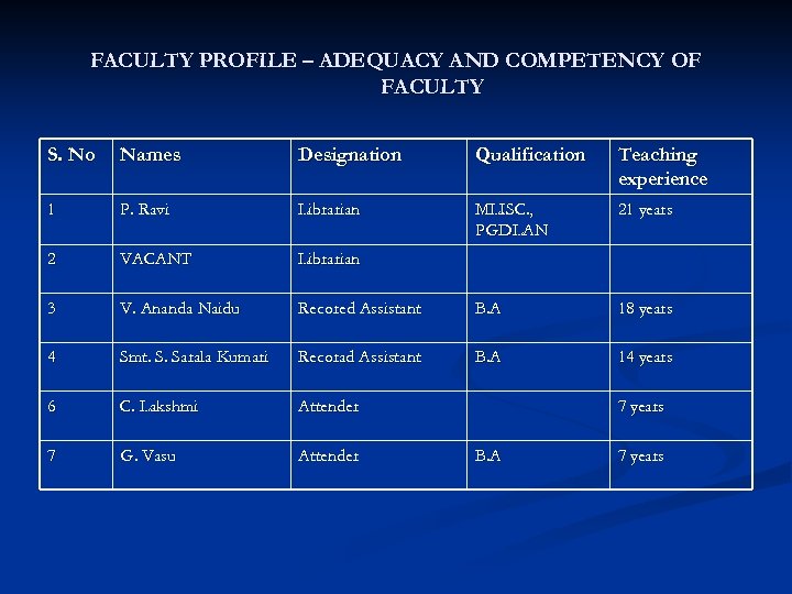 FACULTY PROFILE – ADEQUACY AND COMPETENCY OF FACULTY S. No Names Designation Qualification Teaching