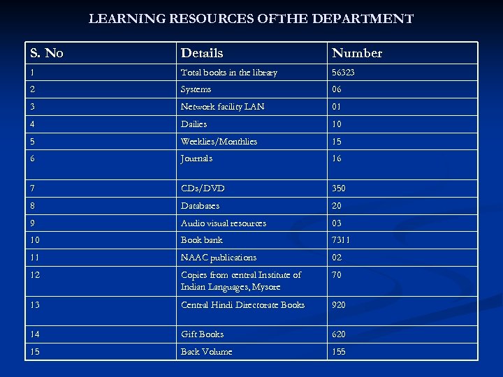 LEARNING RESOURCES OFTHE DEPARTMENT S. No Details Number 1 Total books in the library
