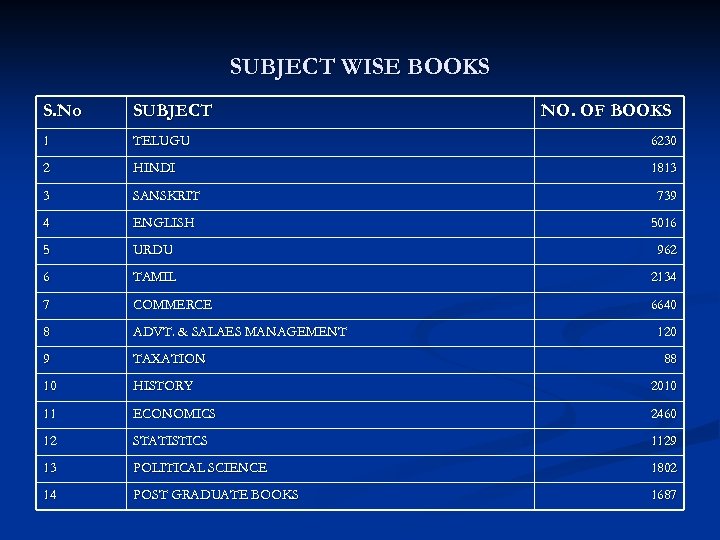 SUBJECT WISE BOOKS S. No SUBJECT NO. OF BOOKS 1 TELUGU 6230 2 HINDI
