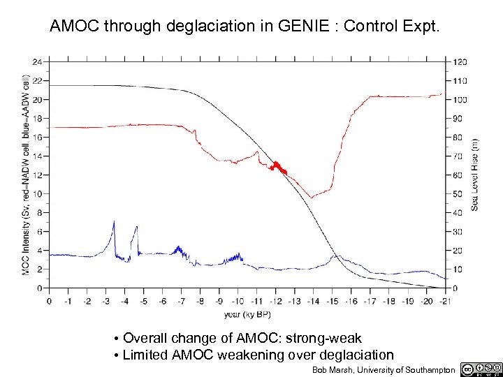 AMOC through deglaciation in GENIE : Control Expt. • Overall change of AMOC: strong-weak