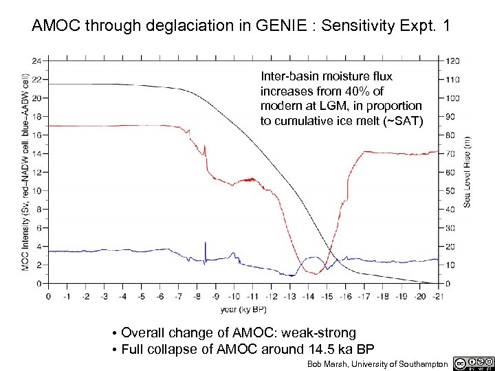 AMOC through deglaciation in GENIE : Sensitivity Expt. 1 Inter-basin moisture flux increases from