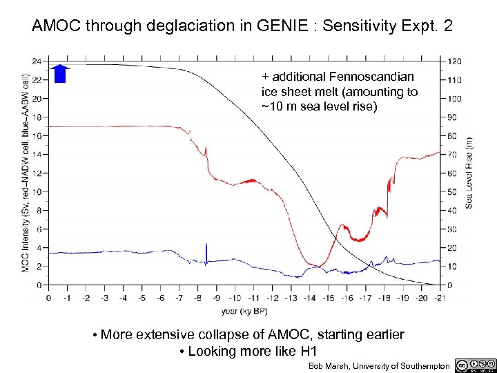 AMOC through deglaciation in GENIE : Sensitivity Expt. 2 + additional Fennoscandian ice sheet