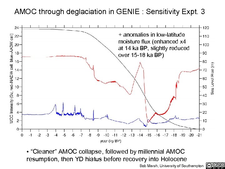 AMOC through deglaciation in GENIE : Sensitivity Expt. 3 + anomalies in low-latitude moisture