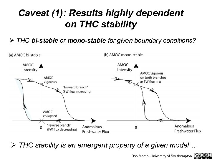 Caveat (1): Results highly dependent on THC stability Ø THC bi-stable or mono-stable for