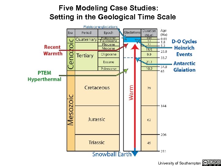 Five Modeling Case Studies: Setting in the Geological Time Scale University of Southampton 