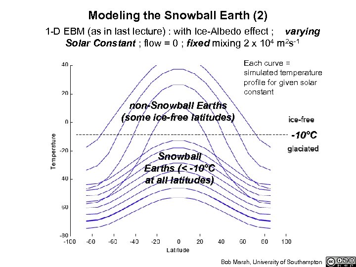 Modeling the Snowball Earth (2) 1 -D EBM (as in last lecture) : with
