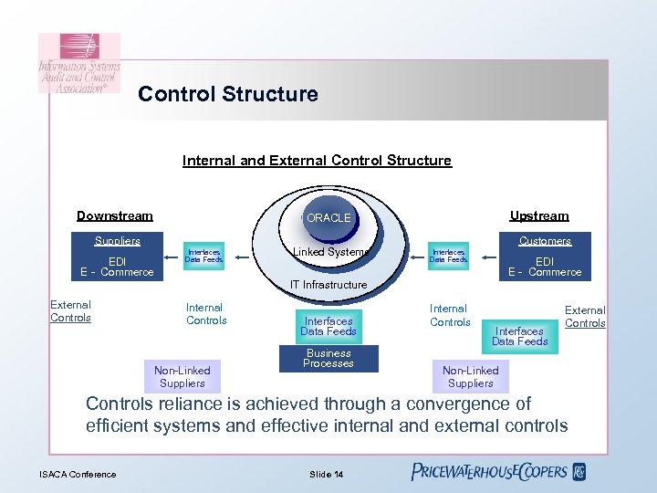 Control Structure Internal and External Control Structure Downstream Suppliers EDI E - Commerce Upstream
