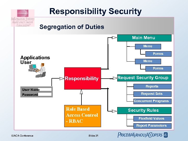 Responsibility Security Segregation of Duties Main Menu Forms Applications User Menu Forms Responsibility Request