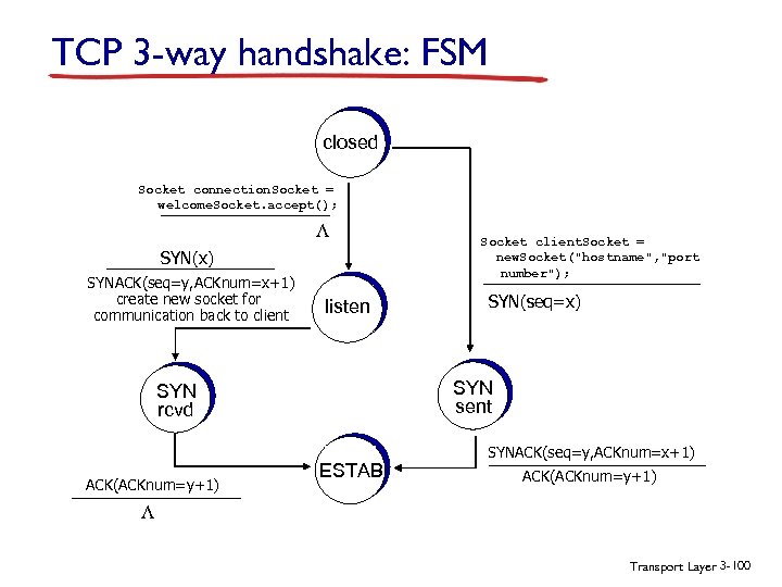 TCP 3 -way handshake: FSM closed Socket connection. Socket = welcome. Socket. accept(); L