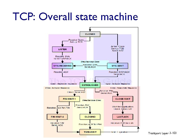 TCP: Overall state machine Transport Layer 3 -103 