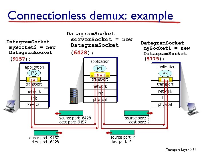 Connectionless demux: example Datagram. Socket my. Socket 2 = new Datagram. Socket (9157); Datagram.