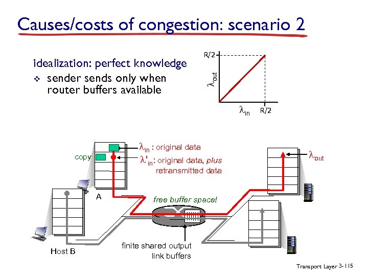 Causes/costs of congestion: scenario 2 lout idealization: perfect knowledge v sender sends only when