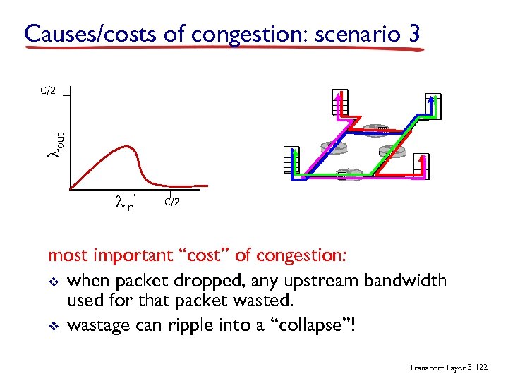 Causes/costs of congestion: scenario 3 lout C/2 lin’ C/2 most important “cost” of congestion: