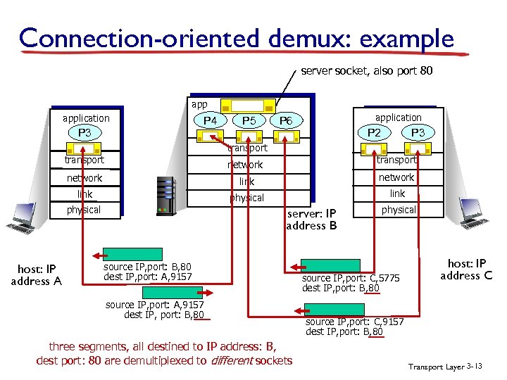 Connection-oriented demux: example server socket, also port 80 application P 4 P 3 P