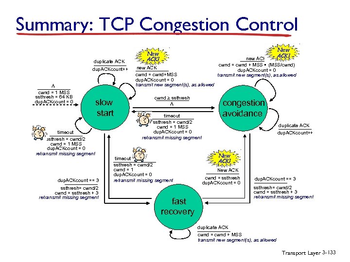 Summary: TCP Congestion Control duplicate ACK dup. ACKcount++ L cwnd = 1 MSS ssthresh