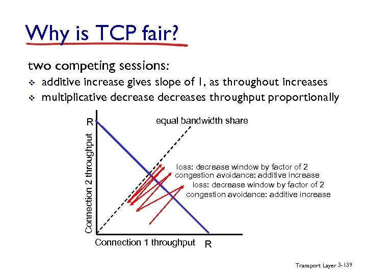 Why is TCP fair? two competing sessions: v additive increase gives slope of 1,
