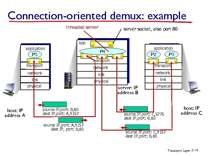 Connection-oriented demux: example threaded server socket, also port 80 application P 3 application P