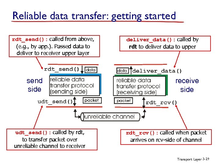 Reliable data transfer: getting started rdt_send(): called from above, (e. g. , by app.