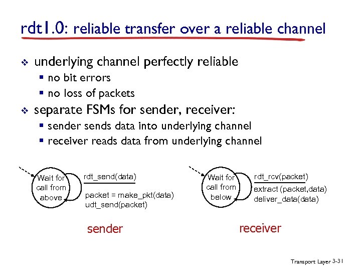 rdt 1. 0: reliable transfer over a reliable channel v underlying channel perfectly reliable