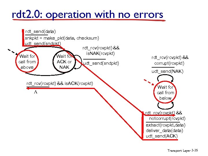 rdt 2. 0: operation with no errors rdt_send(data) snkpkt = make_pkt(data, checksum) udt_send(sndpkt) rdt_rcv(rcvpkt)