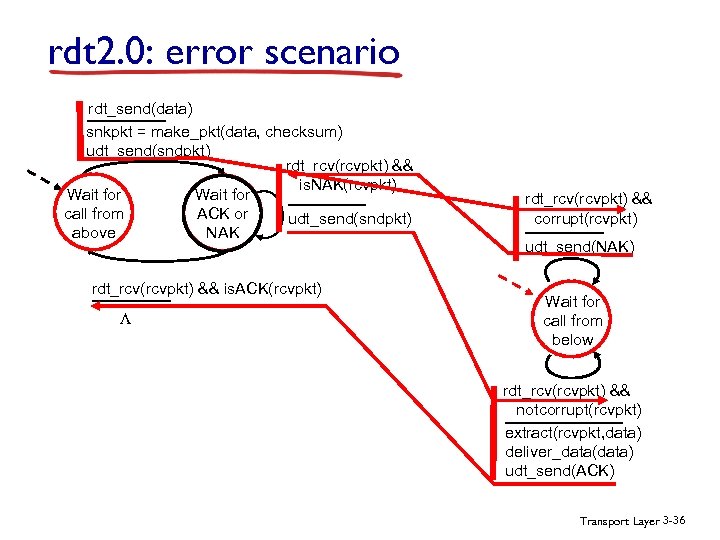 rdt 2. 0: error scenario rdt_send(data) snkpkt = make_pkt(data, checksum) udt_send(sndpkt) rdt_rcv(rcvpkt) && is.