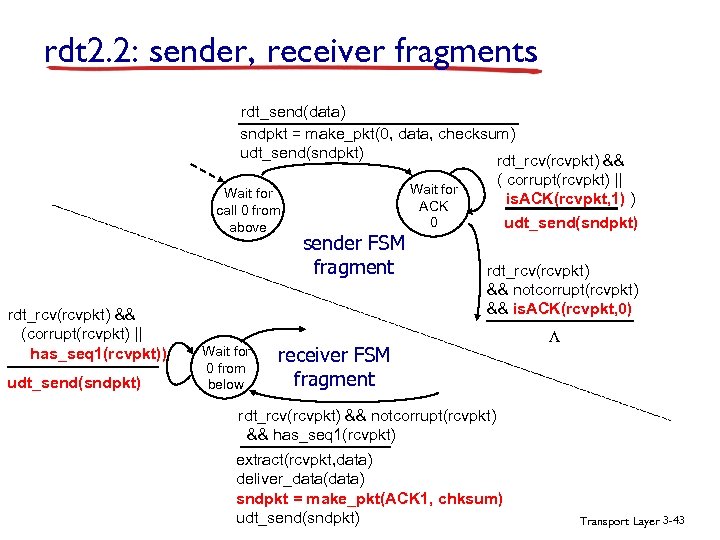 rdt 2. 2: sender, receiver fragments rdt_send(data) sndpkt = make_pkt(0, data, checksum) udt_send(sndpkt) rdt_rcv(rcvpkt)