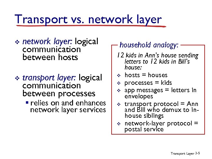 Transport vs. network layer v v network layer: logical communication between hosts transport layer: