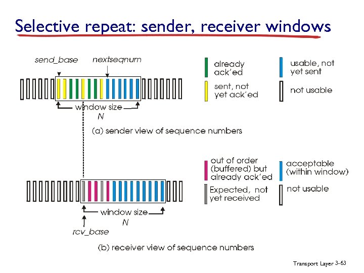 Selective repeat: sender, receiver windows Transport Layer 3 -63 