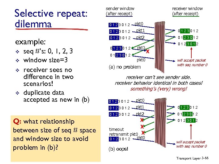 Selective repeat: dilemma example: v v seq #’s: 0, 1, 2, 3 window size=3