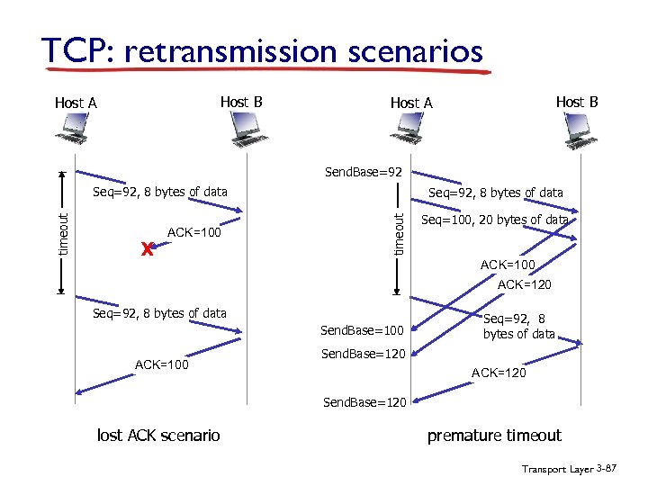 TCP: retransmission scenarios Host B Host A Send. Base=92 X ACK=100 Seq=92, 8 bytes