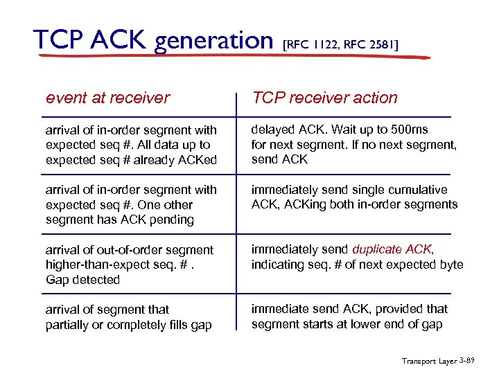 TCP ACK generation [RFC 1122, RFC 2581] event at receiver TCP receiver action arrival