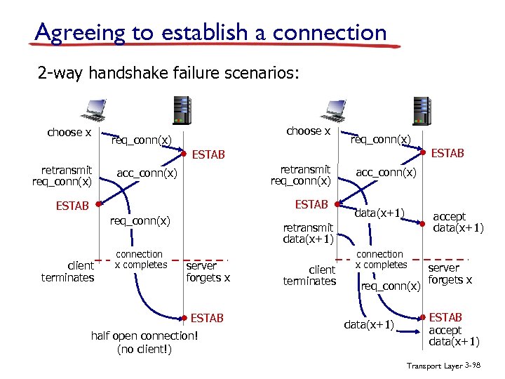 Agreeing to establish a connection 2 -way handshake failure scenarios: choose x req_conn(x) ESTAB